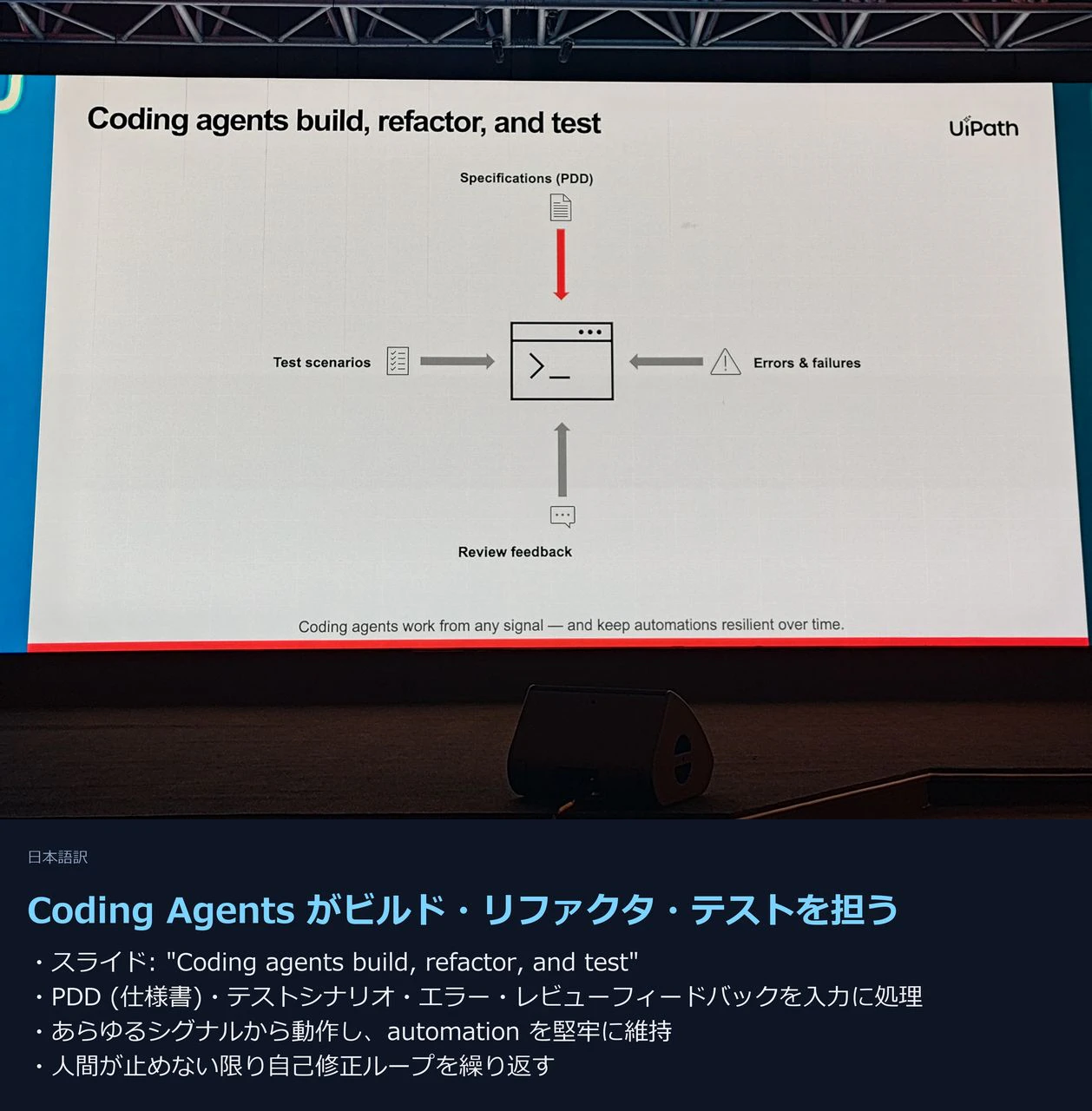 Coding Agent は build・refactor・test を担う
