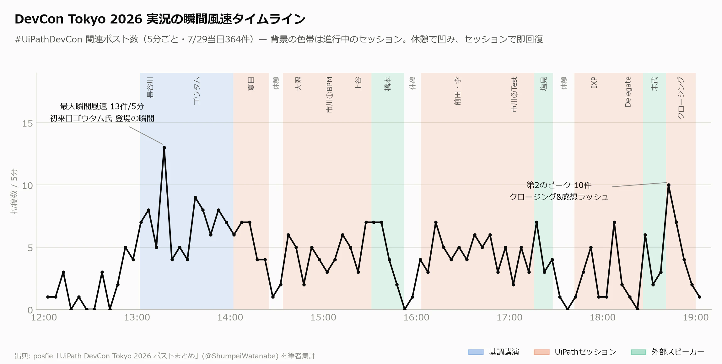 瞬間風速タイムライン