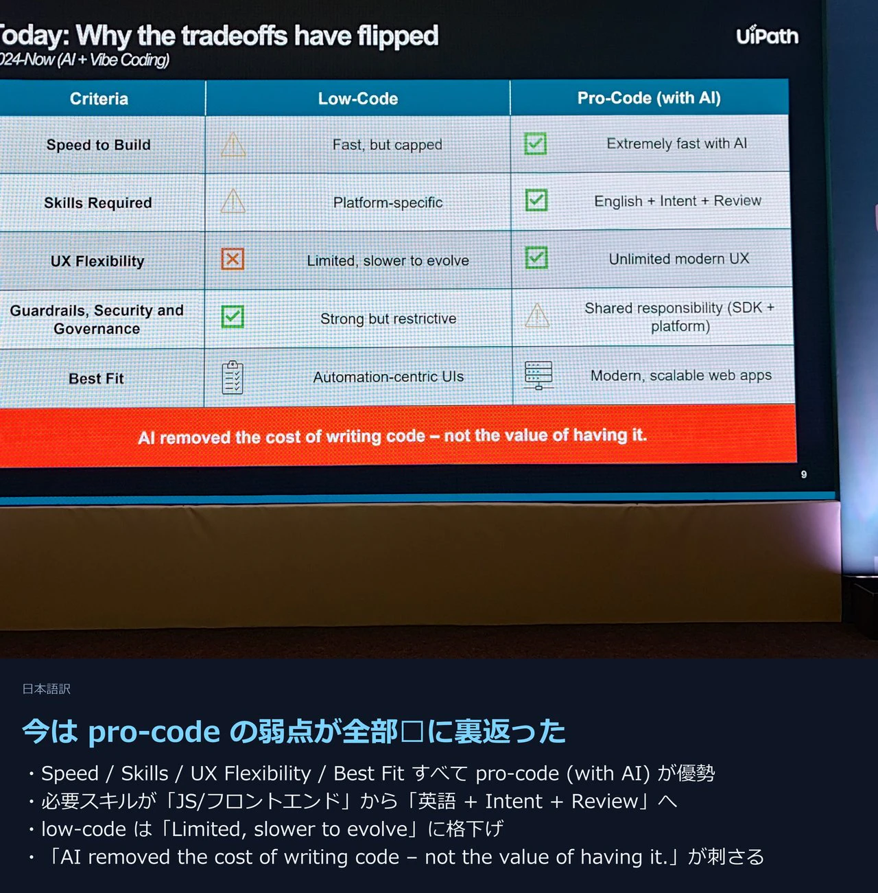 今は pro-code の弱点が全部 ✅ に裏返った(2024-Now の比較表)