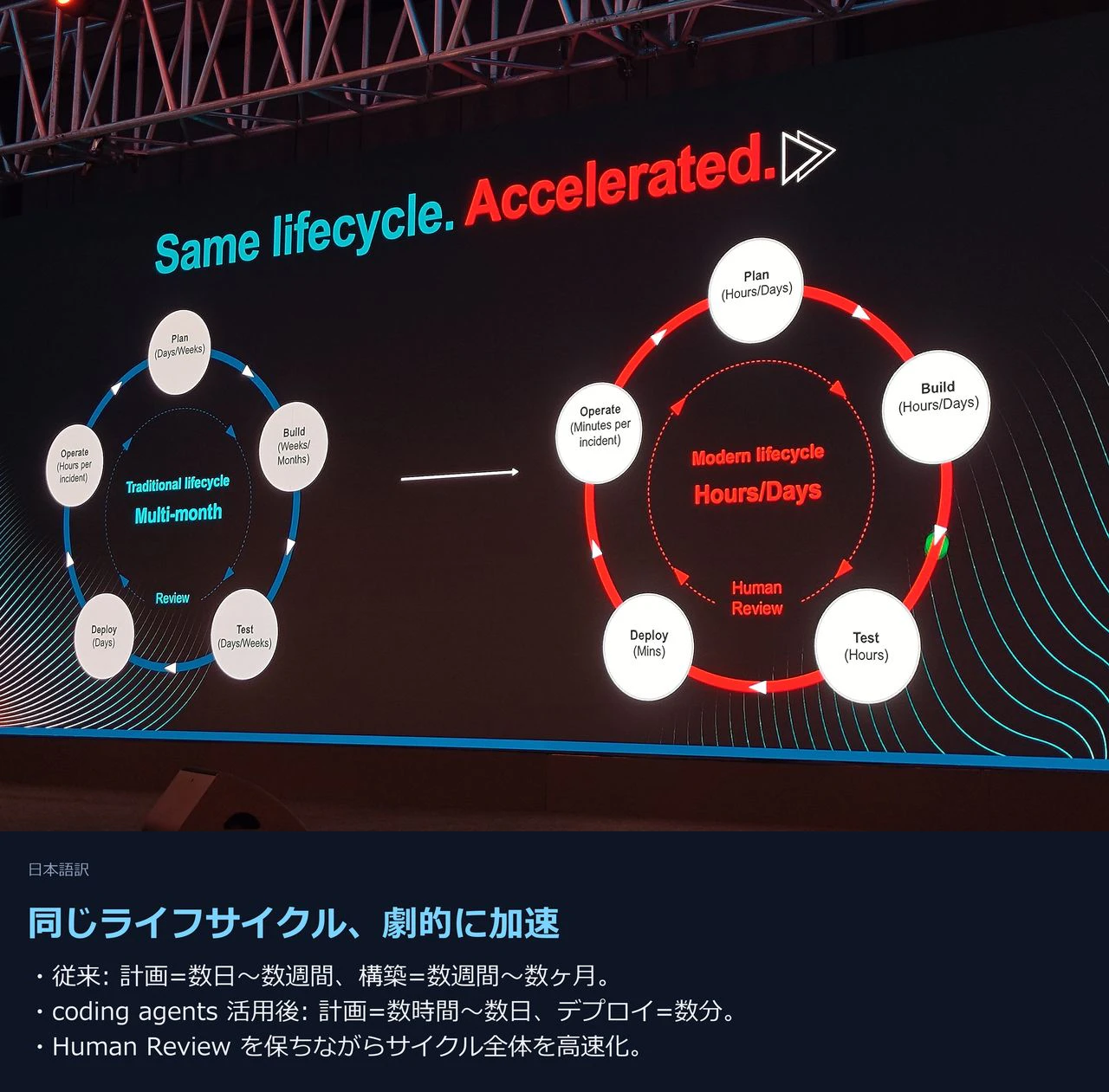 オートメーションライフサイクルが劇的に加速