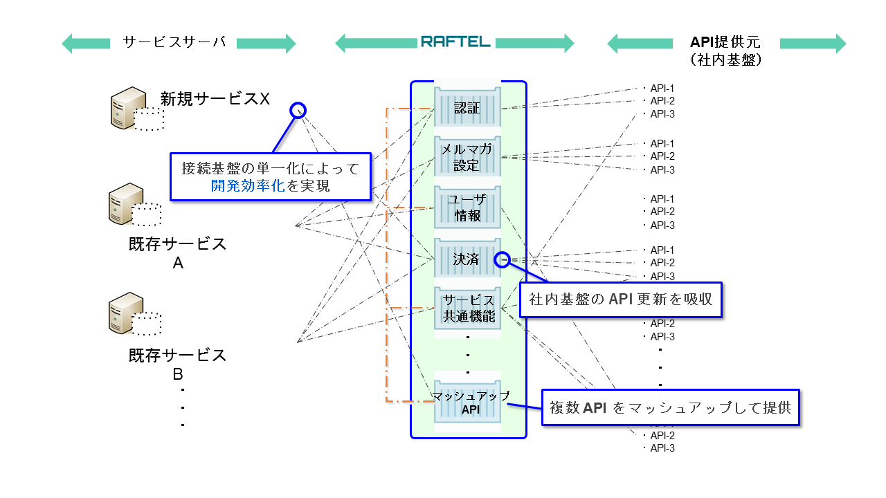 RAFTEL(サービス共通API基盤とは).png