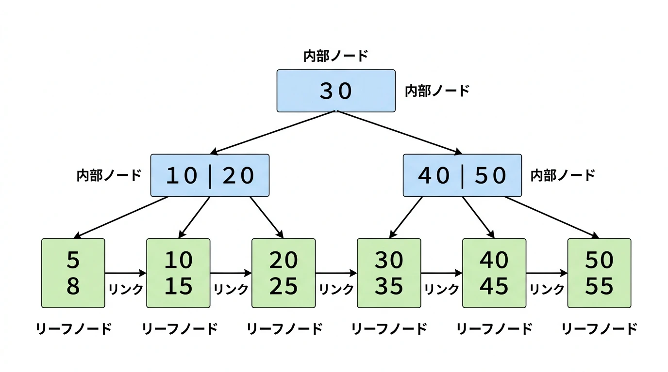 Clean_educational_diagram_of_Btree_index_structur-1776507797471.png