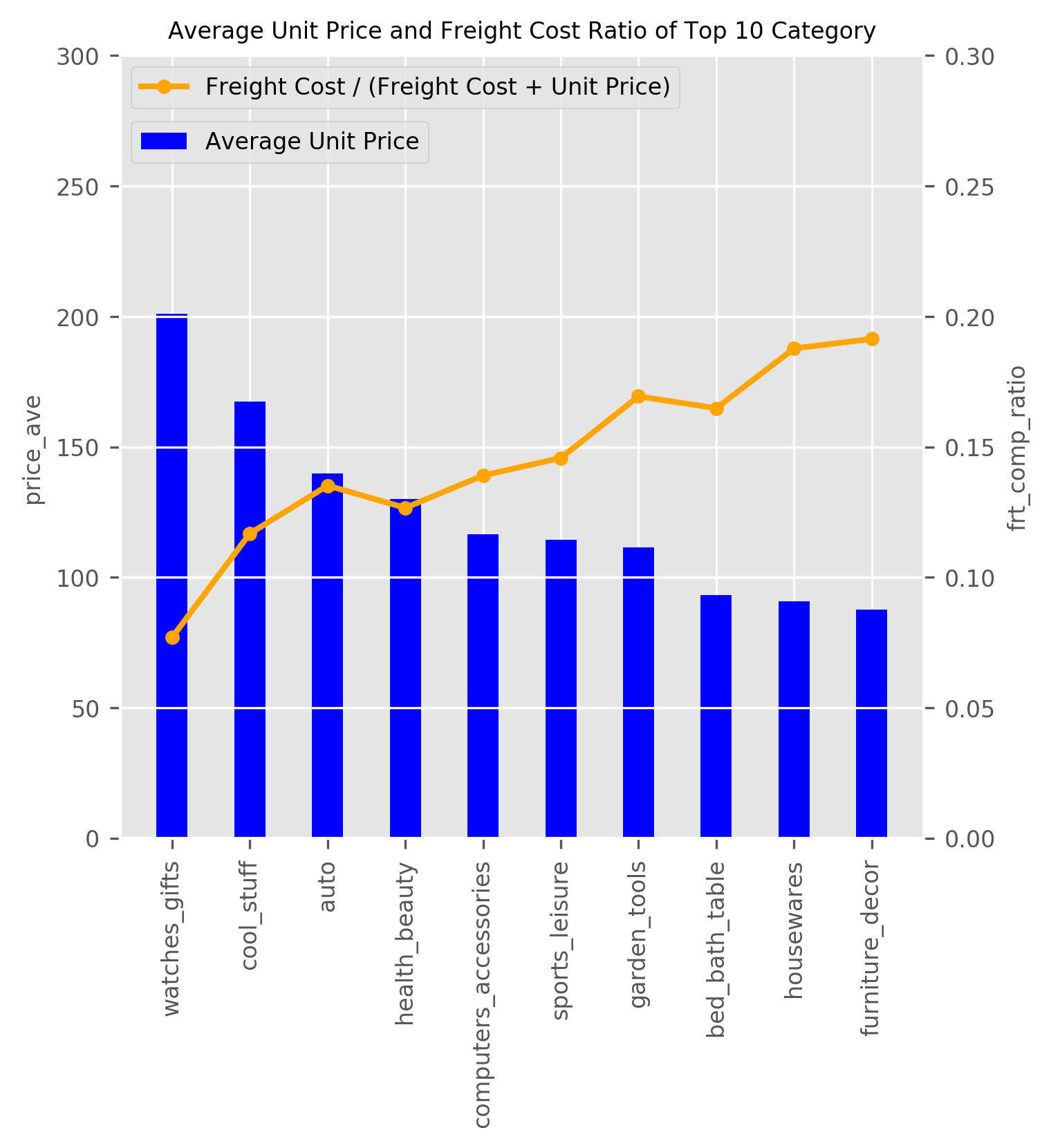 Average Unit Price and Freight Cost Ratio of Top 10 Category.png