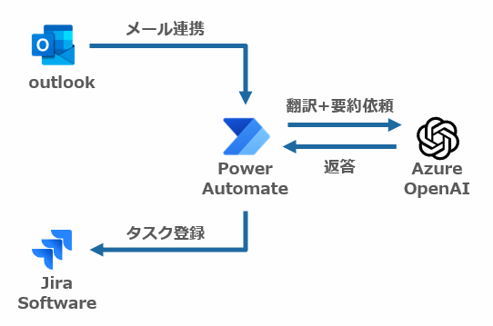 PowerAutomateの全体構成