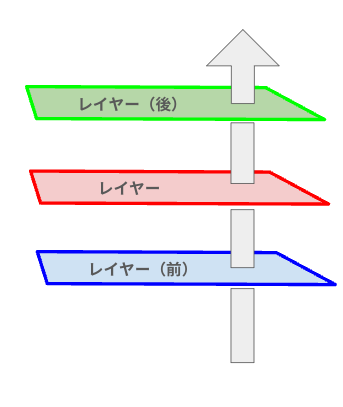 レイヤー構造の仕組み レイヤー構造の仕組み(画像)