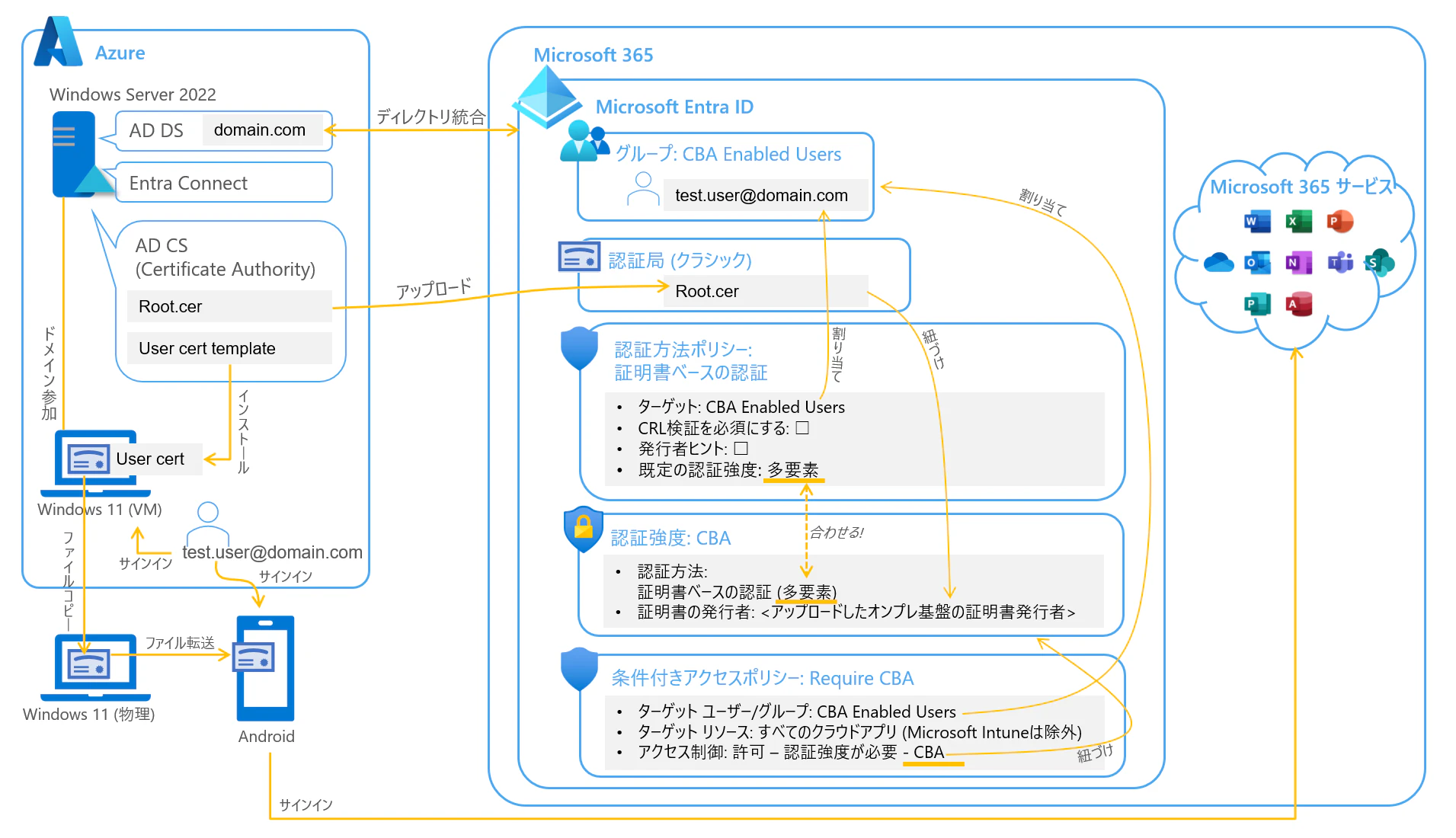 CBAfAndroid-dev-env-architecture.png