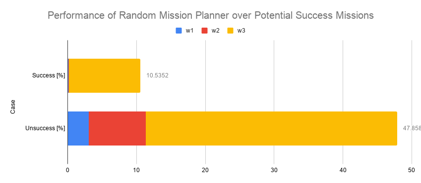 Performance of Random Mission Planner over Potential Success Missions.png