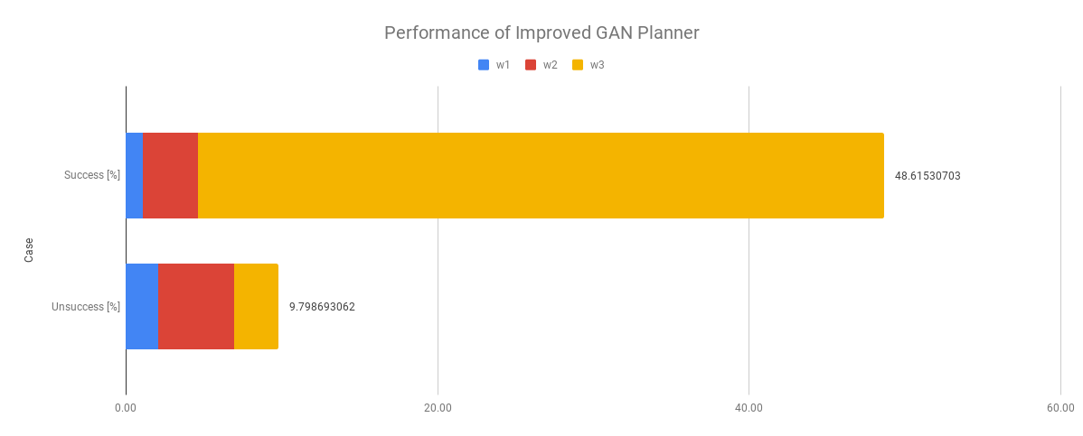 Performance of Improved GAN Planner.png