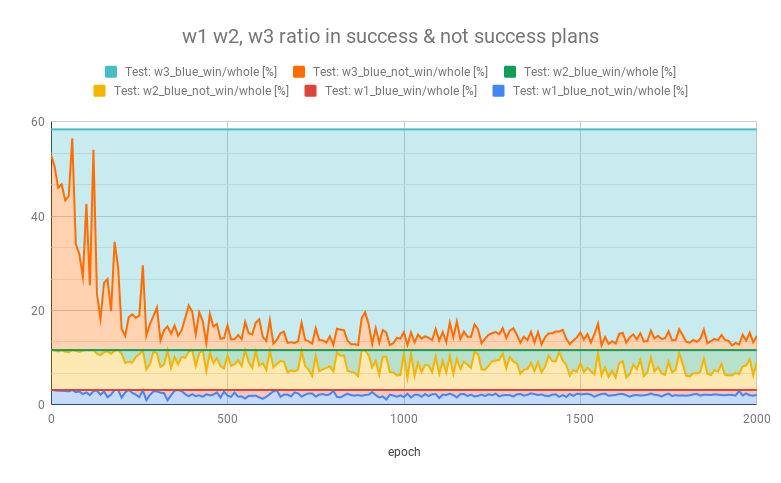w1 w2, w3 ratio in success & not success plans.png