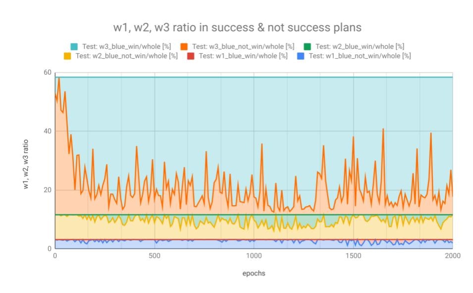 w1, w2, w3 ratio in success _ not success plans.jpg