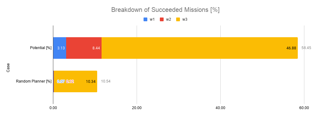 Breakdown of Succeeded Missions [%] (1).png
