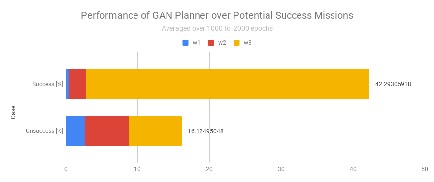 Performance of GAN Planner over Potential Success Missions.png