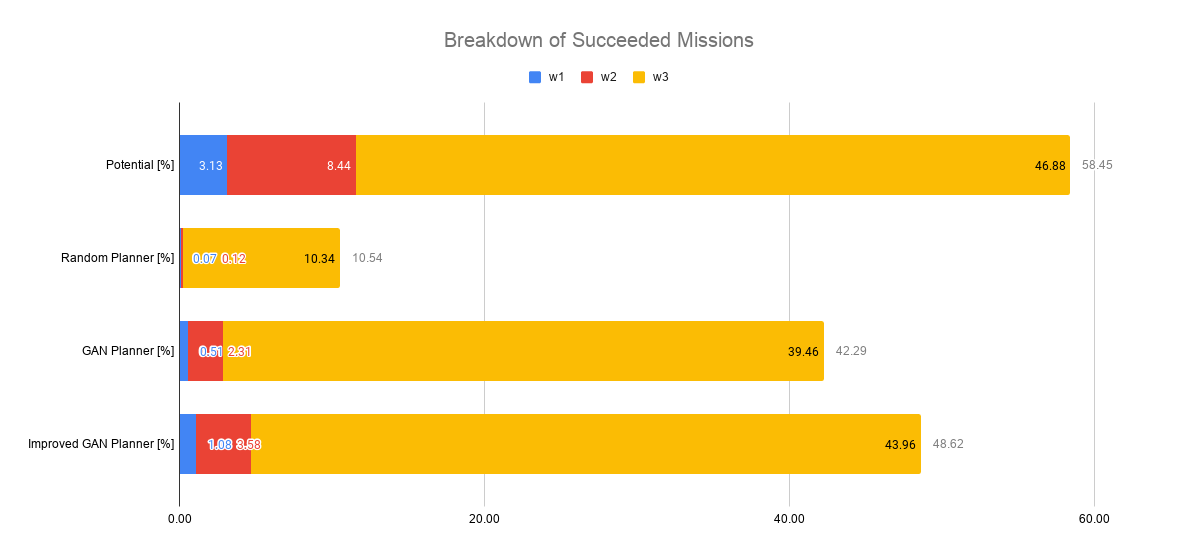Breakdown of Succeeded Missions.png