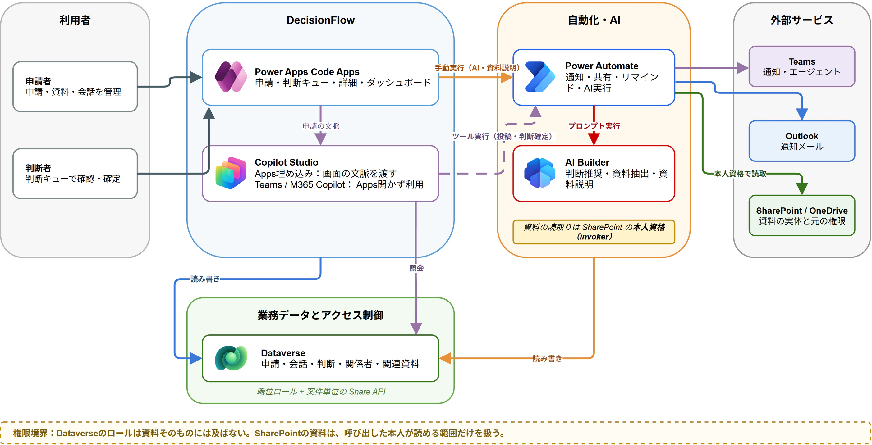 decisionflow-architecture-2026.png