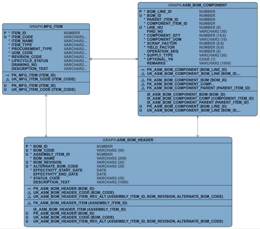 ADB上のデータモデラーで作成したER図