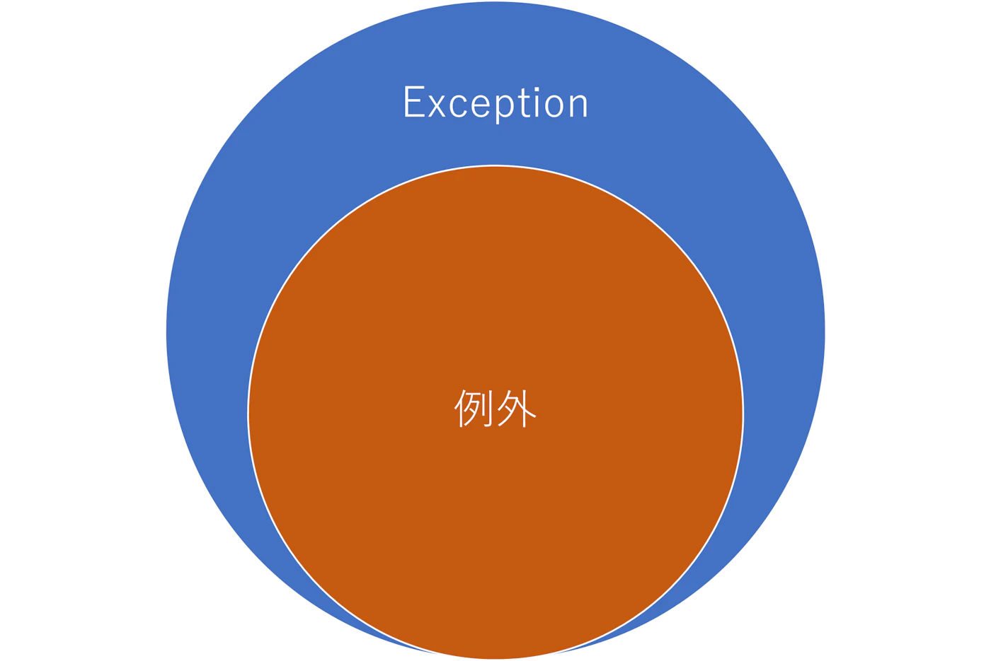Go に学ぶ例外キャッチを使わない戦術 (C# 版) #例外処理 - Qiita