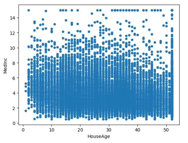 HouseAgとMedIncの散布図.JPG