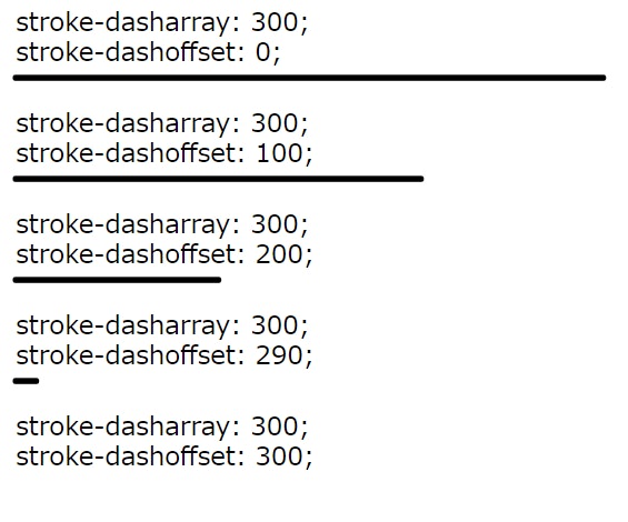 stroke-dasharray の値を 300 に固定したまま stroke-dashoffset の値を変えていきます。 0, 100, 200, 290, 300 と増えるに従い直線が短くなっていきます。