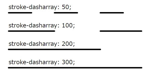 試しに stroke-dasharray の値を 50, 100, 200, 300 と大きくしていきます。