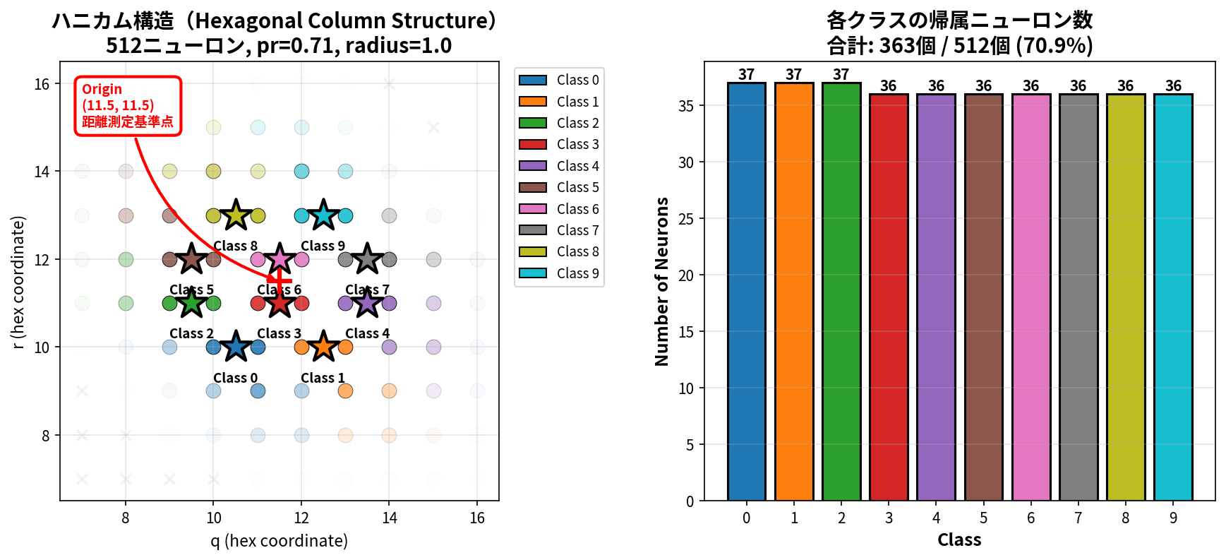 ハニカム構造の中心化配置