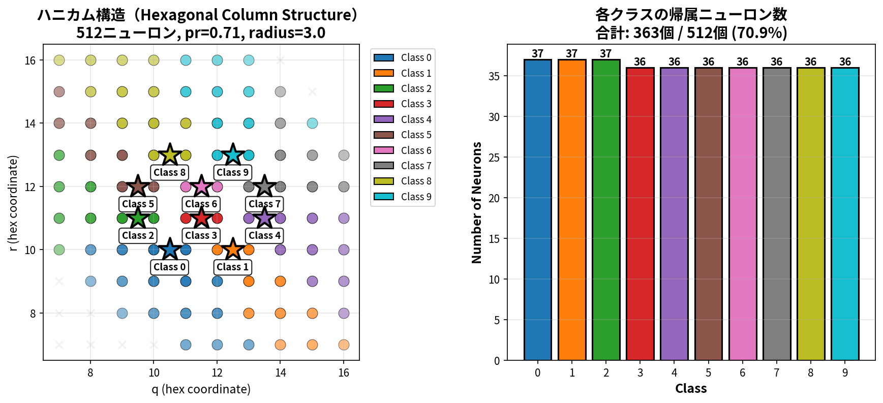 ハニカム構造の空間配置