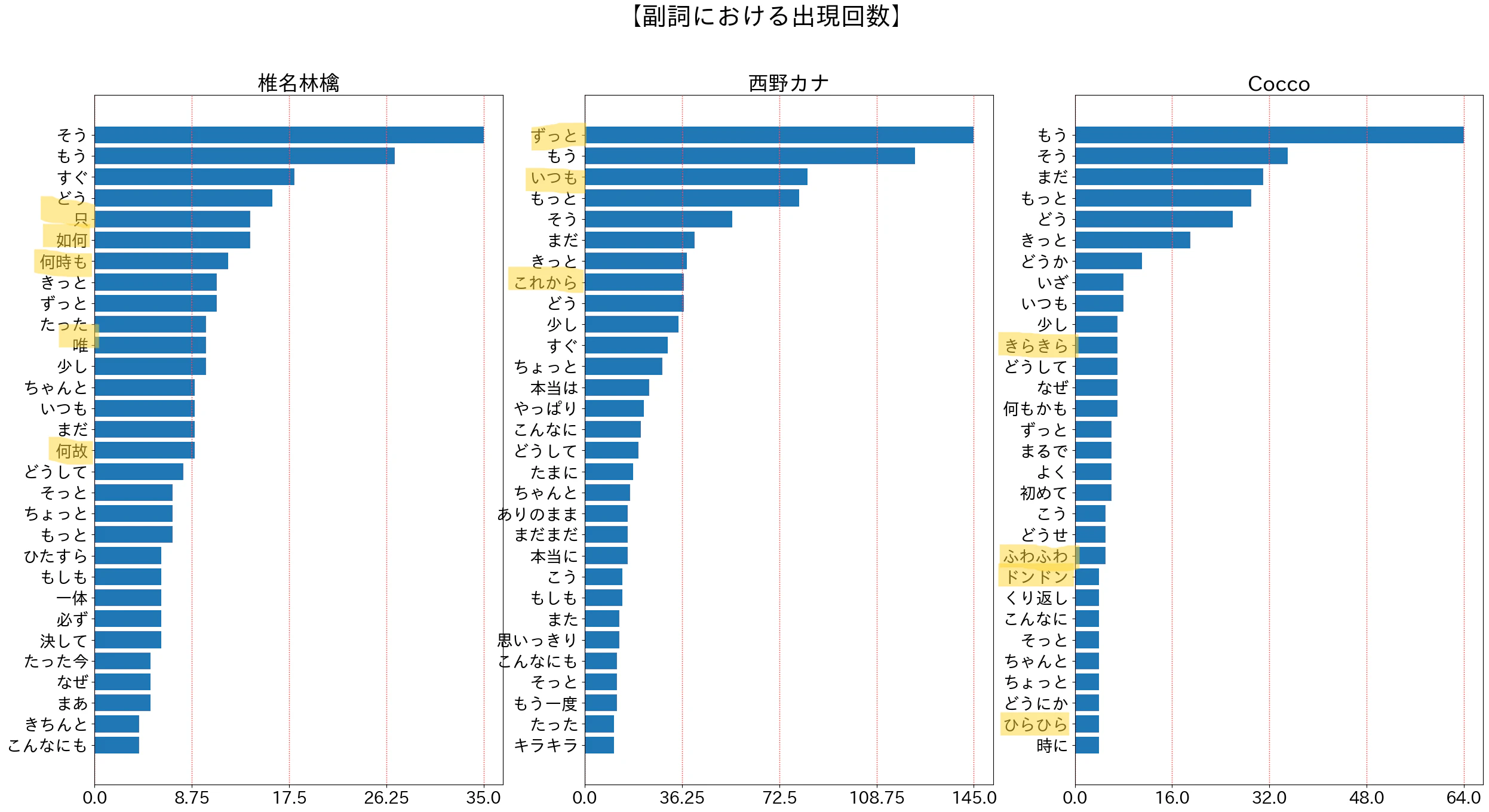 副詞グラフ.png