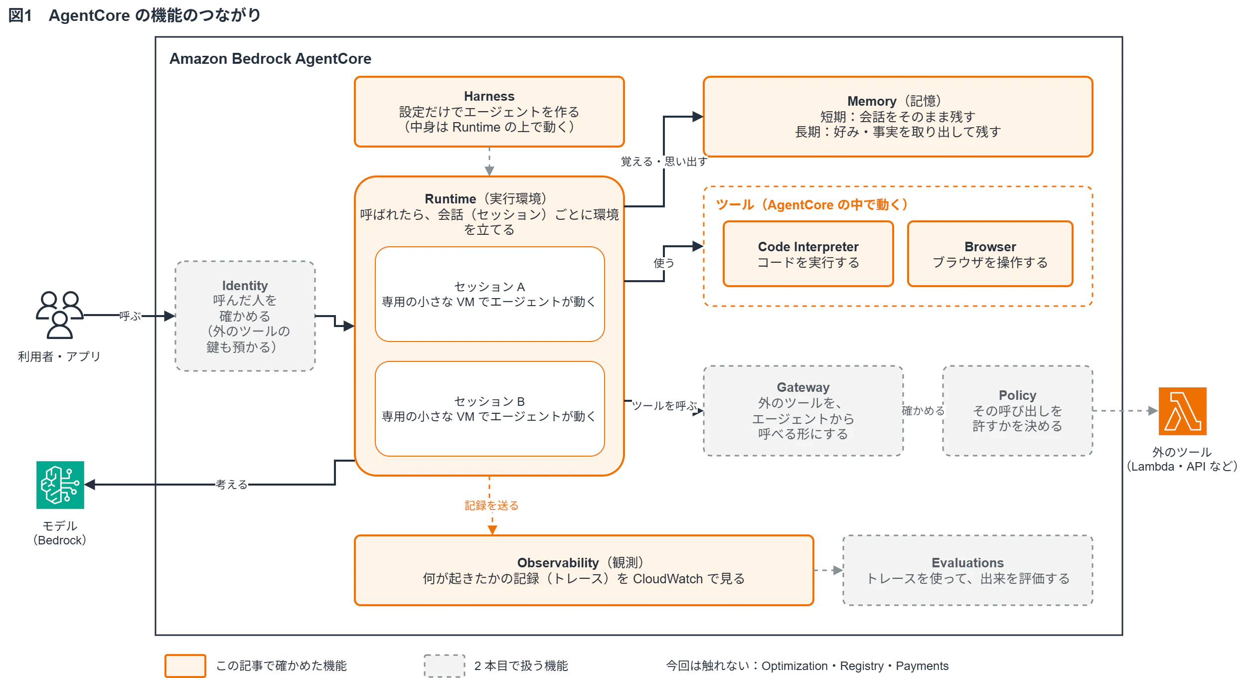 図1 AgentCore の機能のつながり
