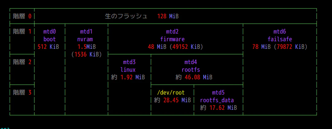 MTDLayoutStructure.png