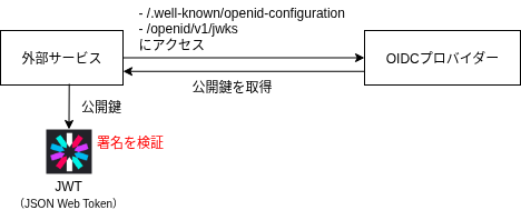 IRSAの仕組みを理解-JWTの署名検証.png