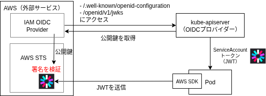 IRSAの仕組みを理解-JWTの署名検証-k8s-2.png