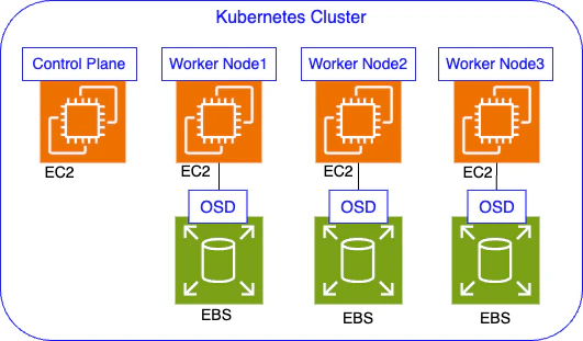 k8s-ec2-rook-ceph.drawio.png