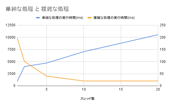 単純な処理 と 複雑な処理.png