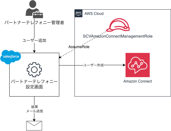 ユーザー追加、API呼び出しの流れ