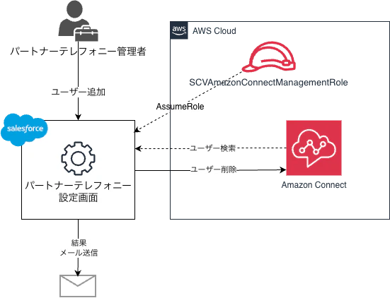 ユーザー削除、API呼び出しの流れ
