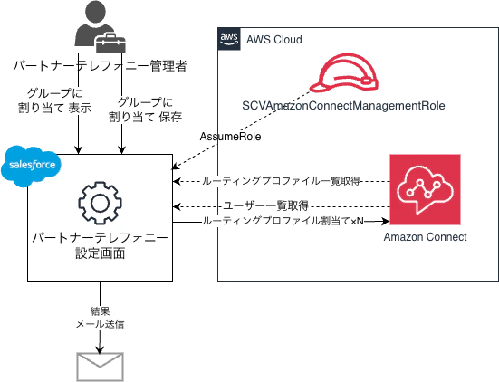 コンタクトセンターグループに割り当て、API呼び出しの流れ