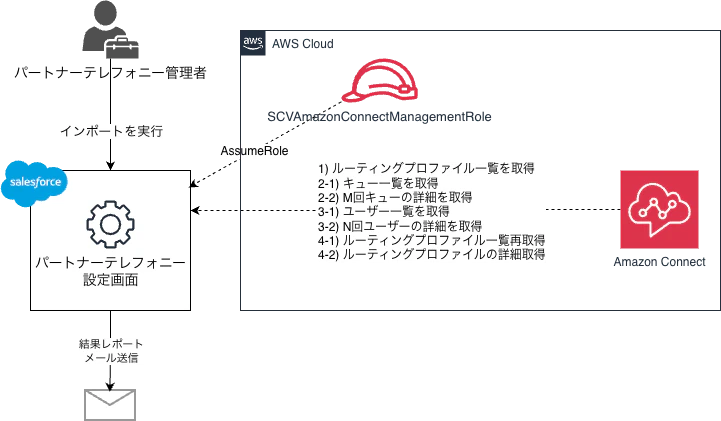 インポート操作時、API呼び出しの流れ