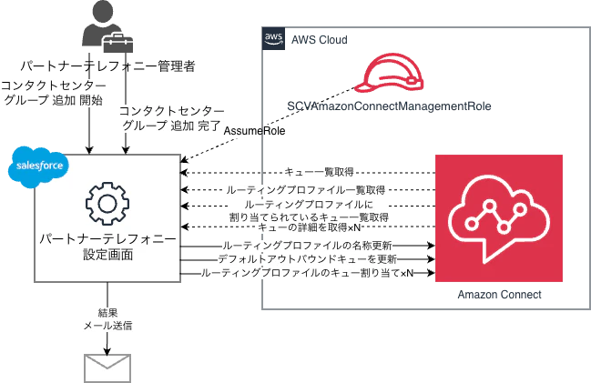 コンタクトセンターグループ既存のプロファイルを選択時、API呼び出しの流れ
