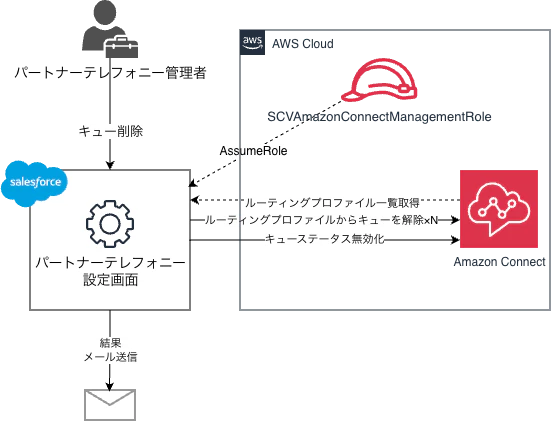 キュー削除、API呼び出しの流れ