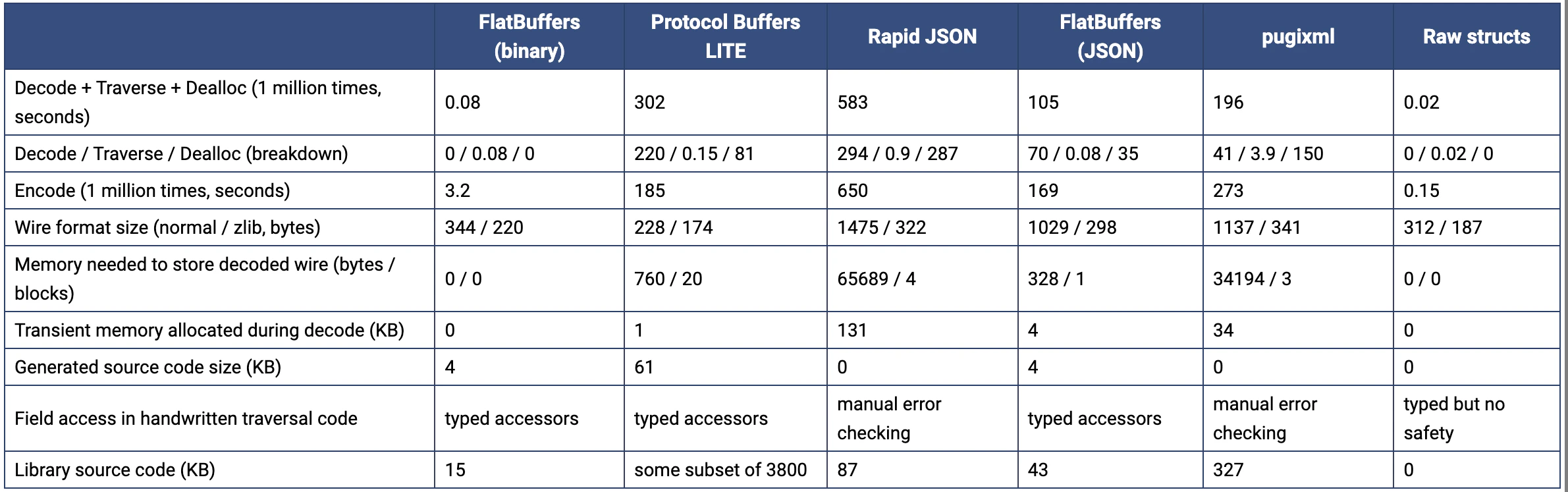 Flatbuffers_benchmark.png