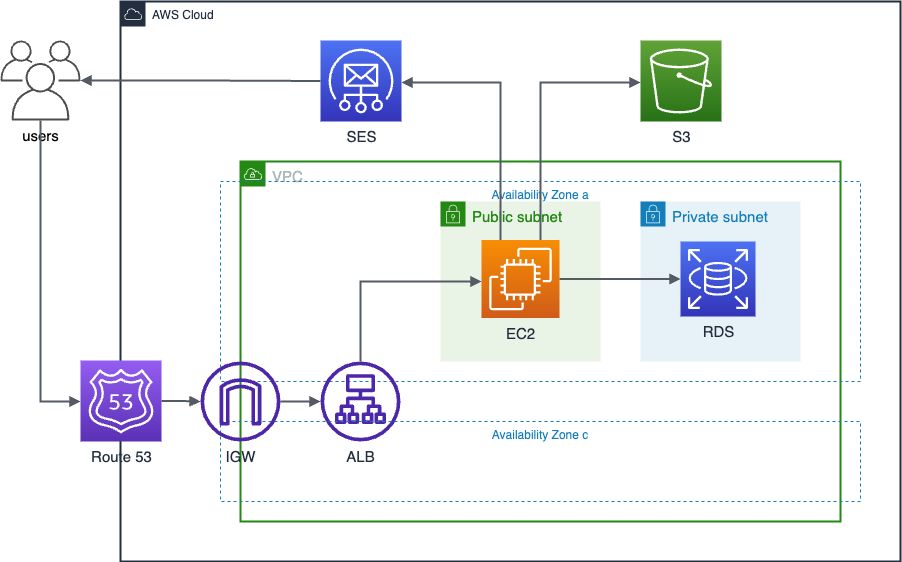 AWS architecture