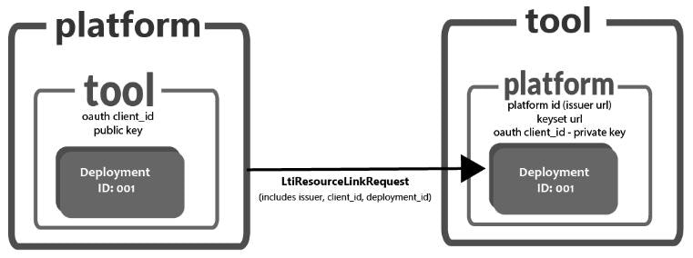 LTI resource link launch request.jpg
