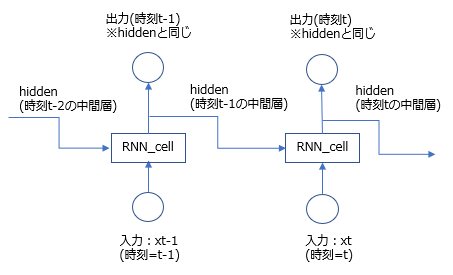 RNNの図
