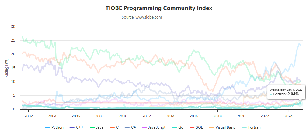 TIOBE_FORTRAN.png