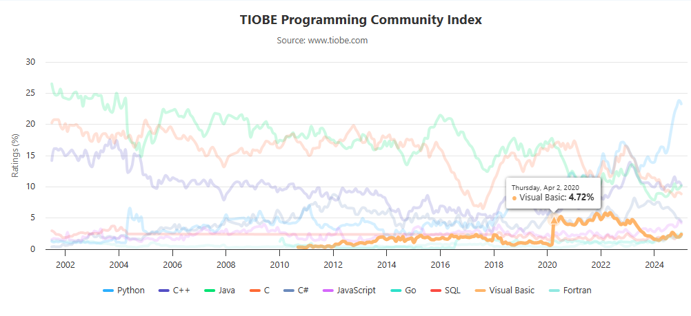 TIOBE_Visual_Basic.png