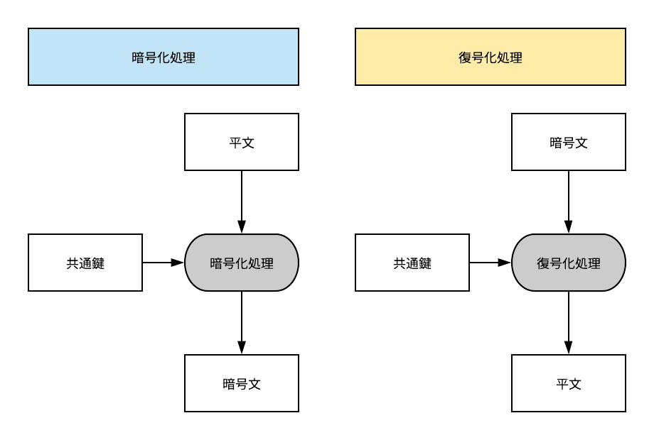 暗号技術概要 Qiita 暗号技術概要 Qiita