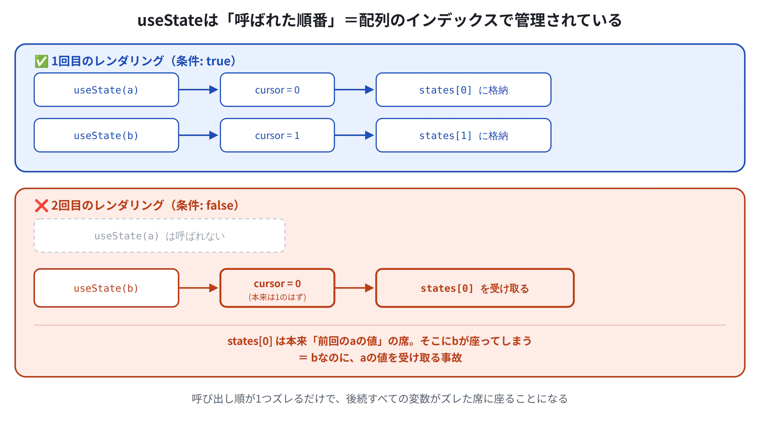 useStateが呼ばれた順番(カーソル)でstates配列のインデックスに割り当てられる様子。条件分岐なしなら毎回同じindexに同じ変数が対応するが、if文の中でuseStateを呼ぶと2回目以降の呼び出し順がズレて、別の変数の値を受け取ってしまうことを示す図
