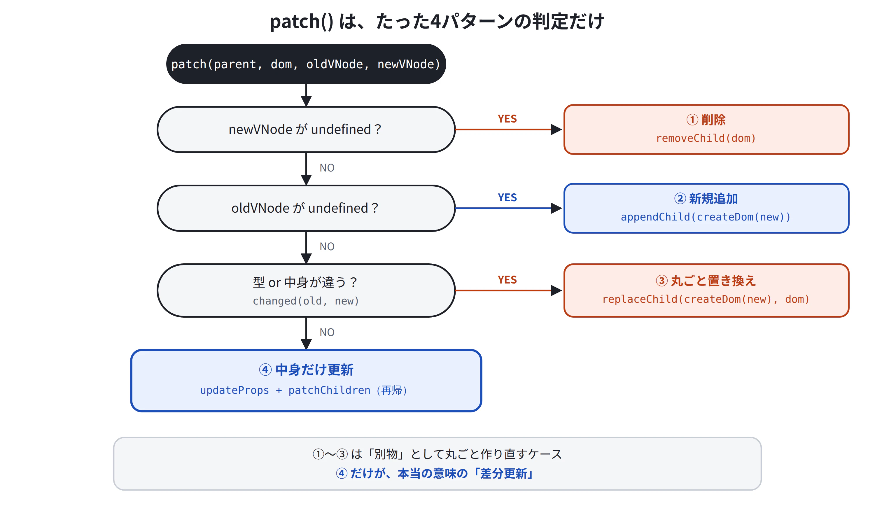 patch関数が行う4パターンの判定を示すフローチャート。newVNodeがundefinedなら削除、oldVNodeがundefinedなら新規追加、型や中身が違えば丸ごと置き換え、それ以外は中身だけ更新して子要素を再帰的に比較する
