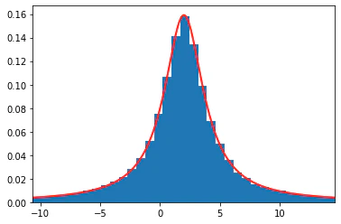 Cauchy_random-number.png