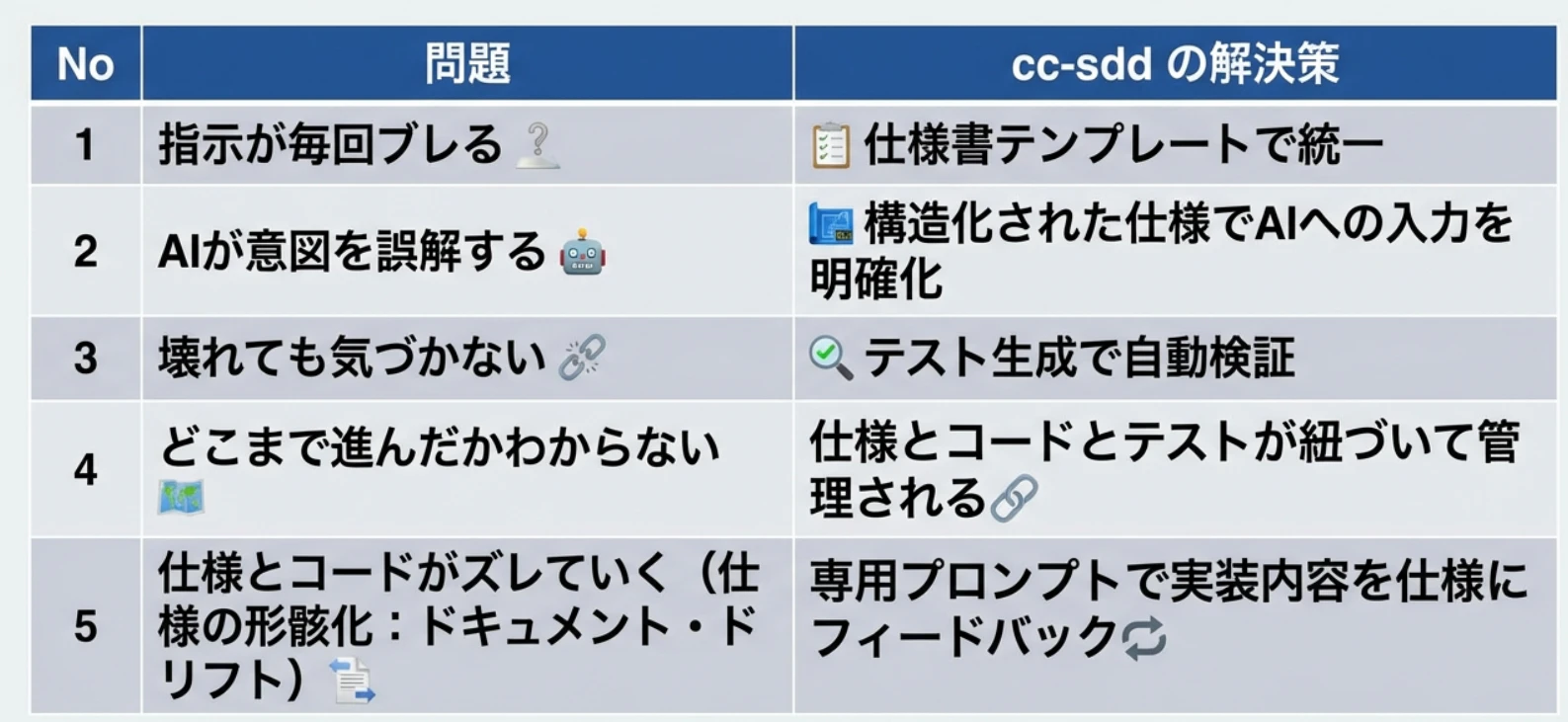 cc-sdd が解決する問題.png
