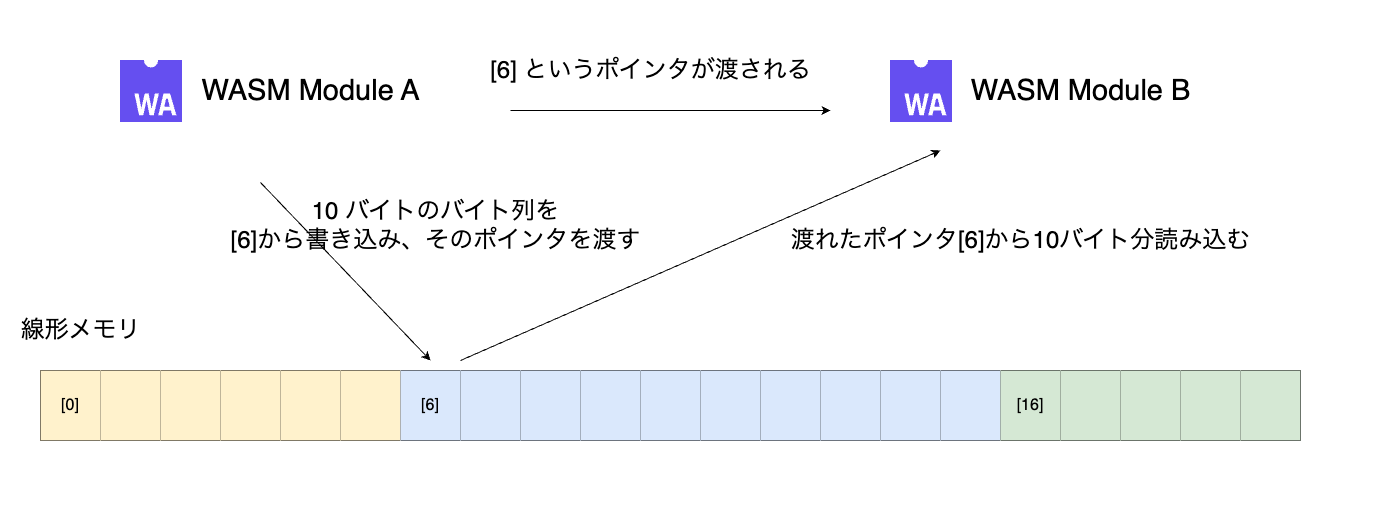 WASI Preview1 でのモジュール間のデータのやりとり linear_memory.png